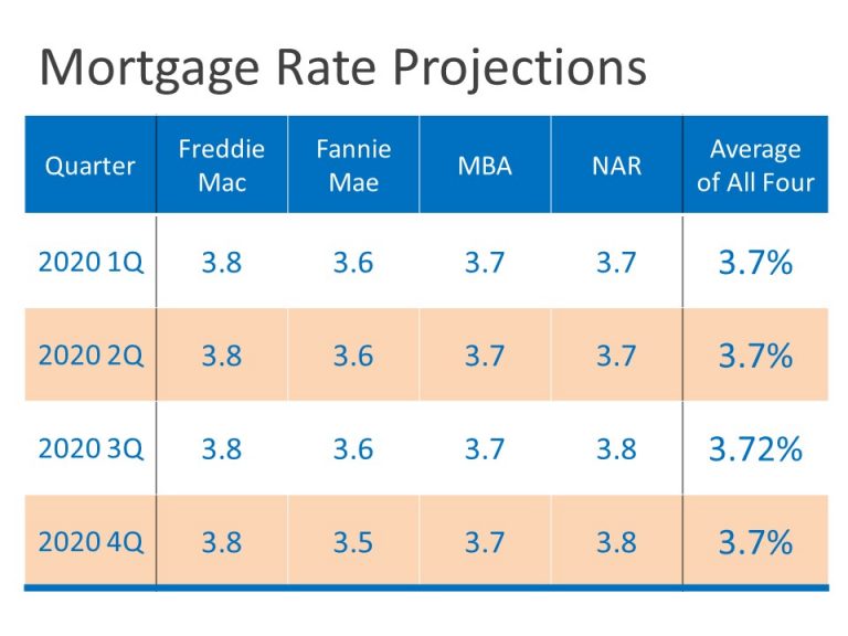 2020 Mortgage Rate Projections - Seattle's #1 Mortgage Broker