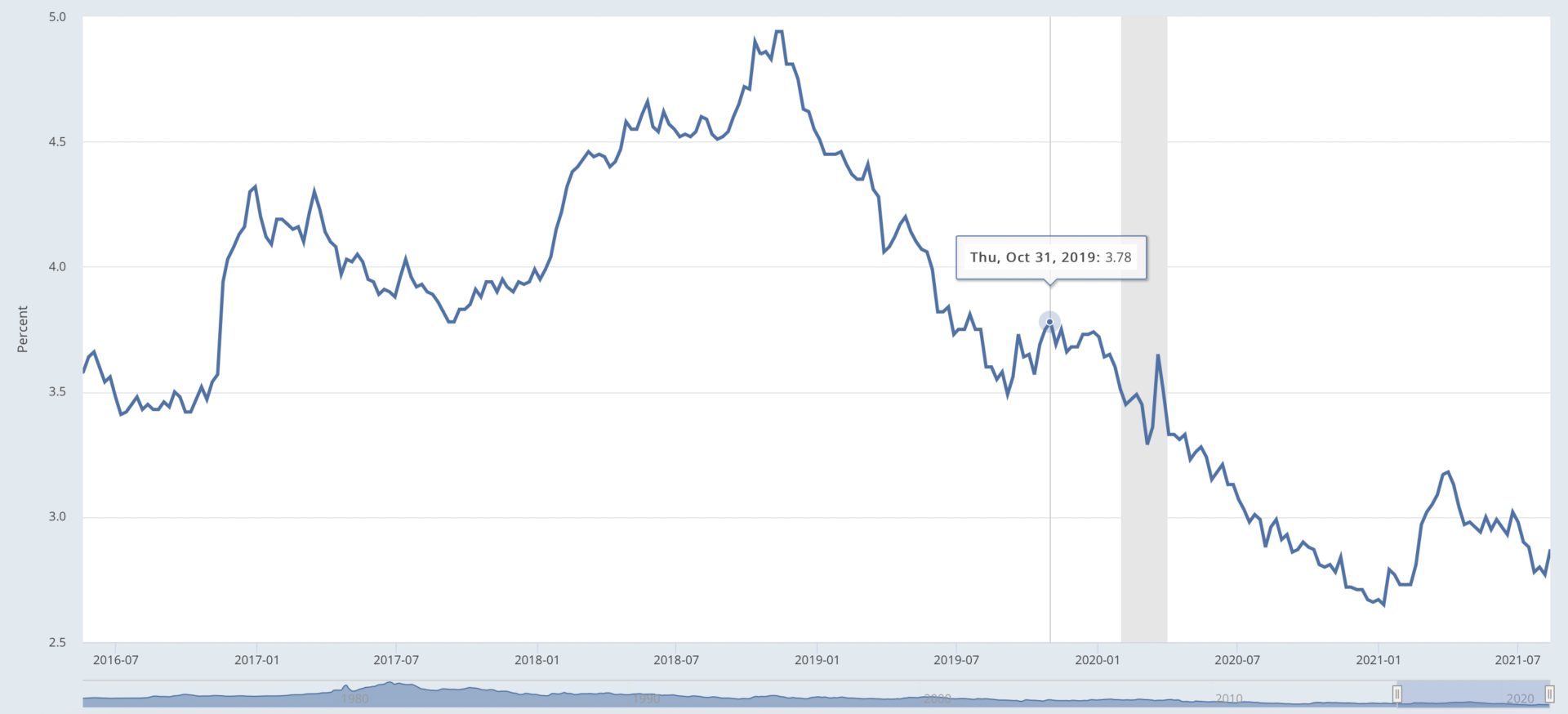 How to Lower Your Mortgage Payment