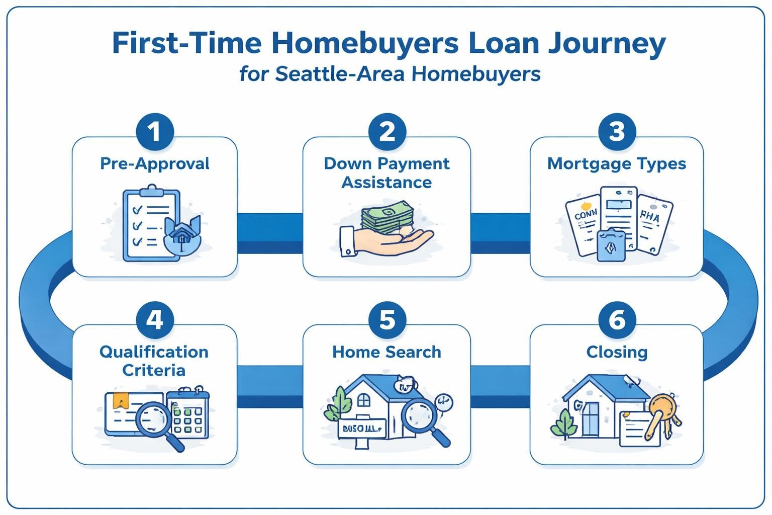 First Home Buyers Loan Guide for Seattle Buyers 2026