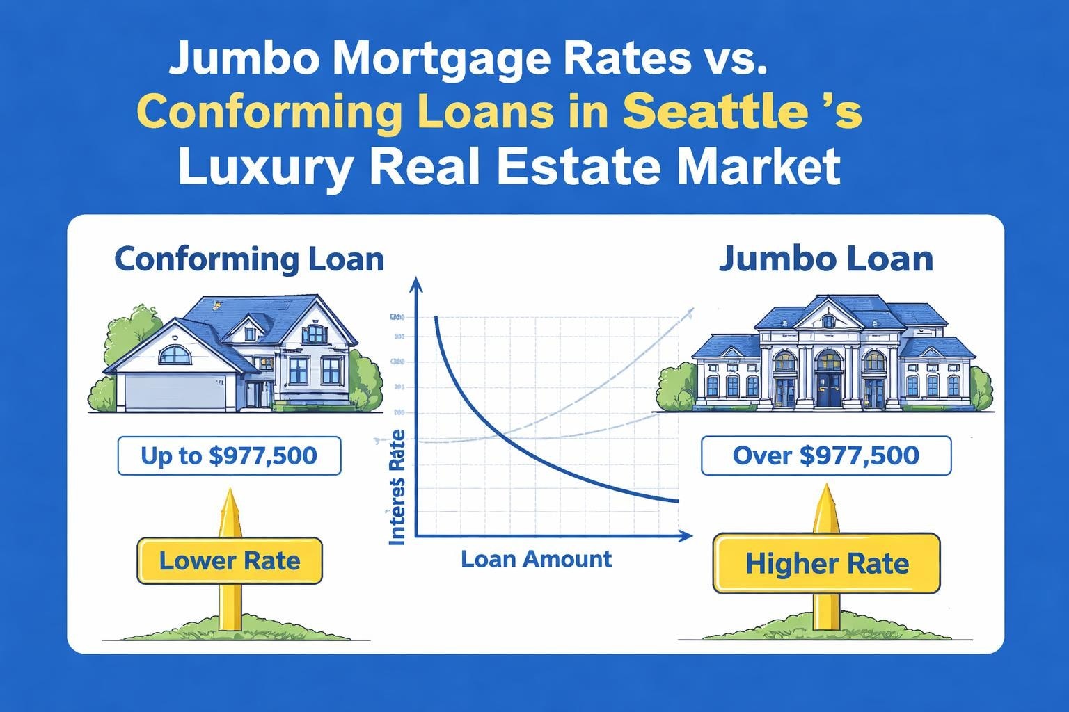 Jumbo Rates Mortgage Guide for Seattle Homebuyers 2026