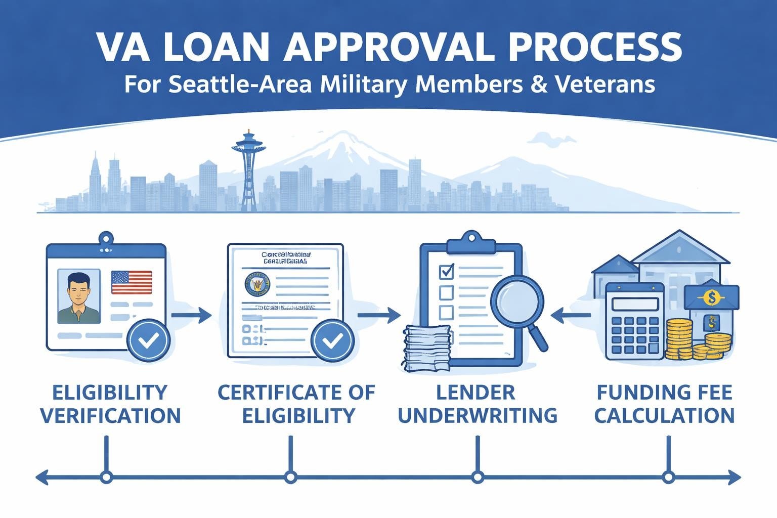 Mortgage Lender VA Guide for Seattle Homebuyers in 2026