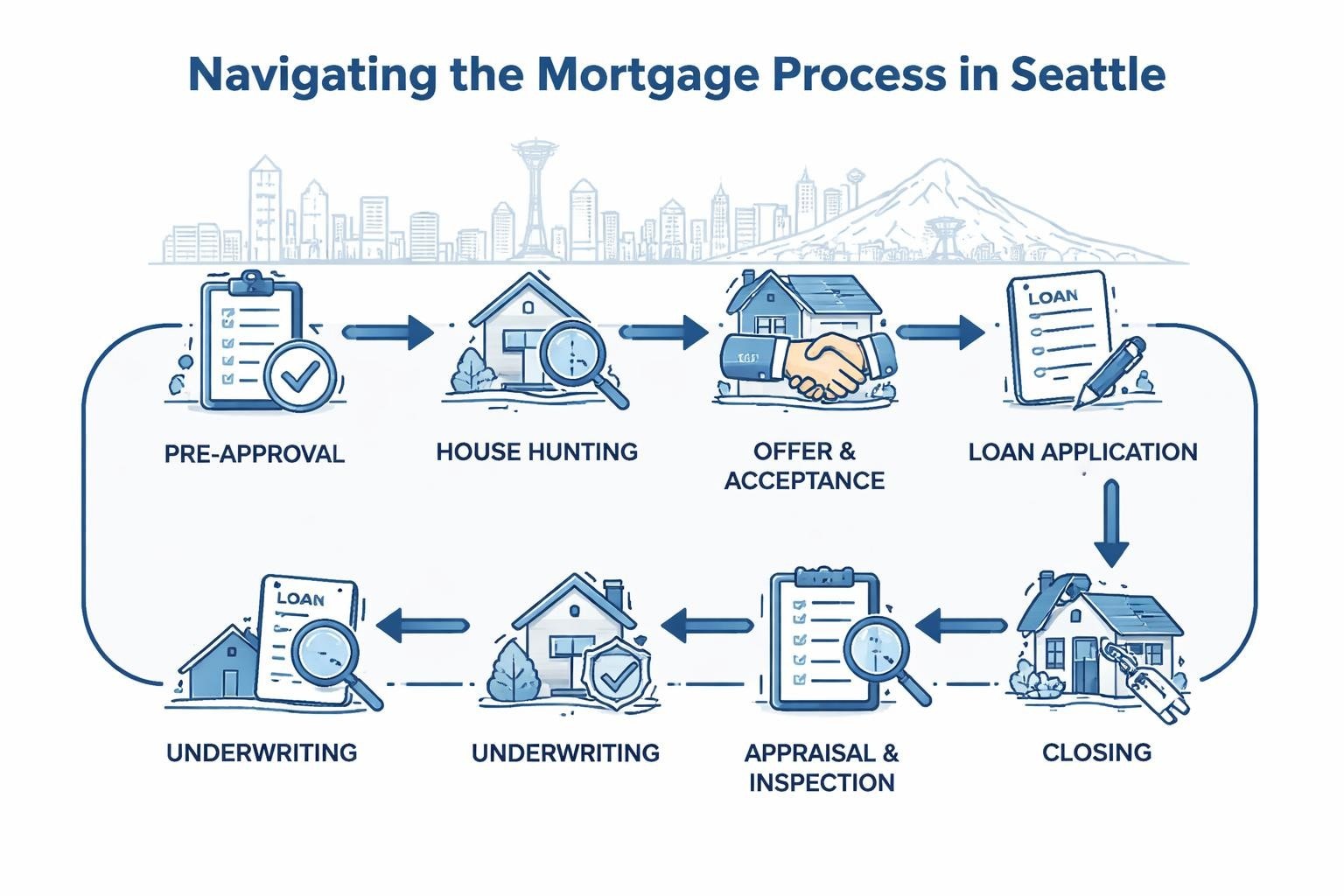 Mortgage for Home in Seattle: 2026 Buyer’s Guide