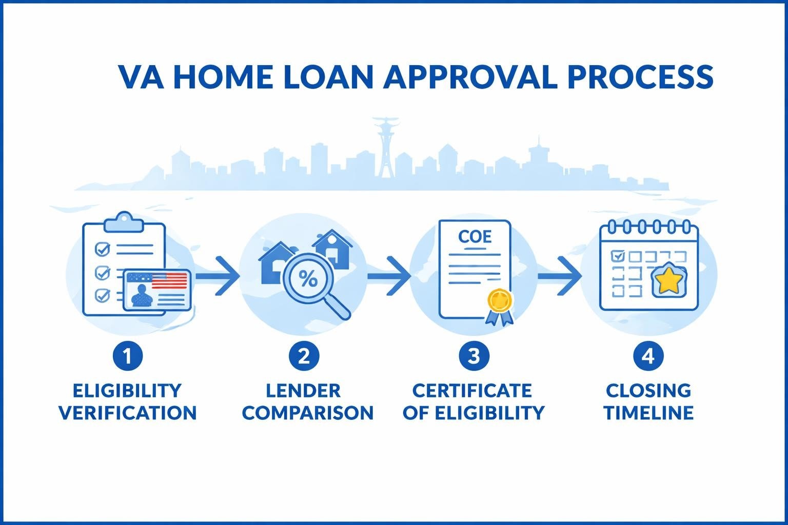 VA Home Loan Lenders in Seattle: Your 2026 Guide