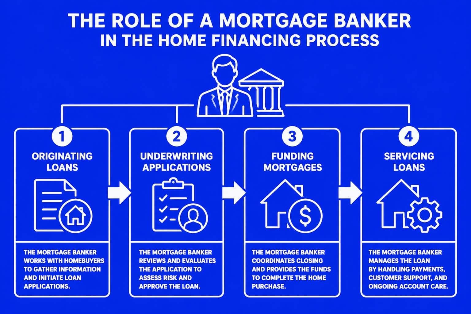 What Does a Mortgage Banker Do? Seattle Expert Guide