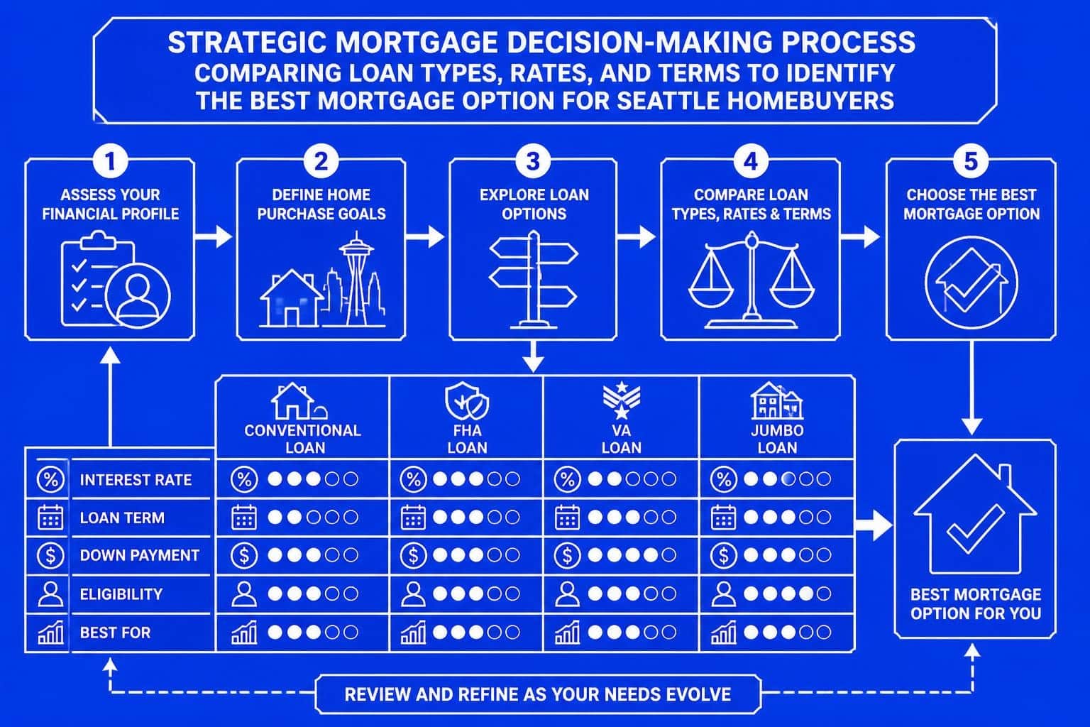 Best Mortgage Options in Seattle for 2026 Buyers