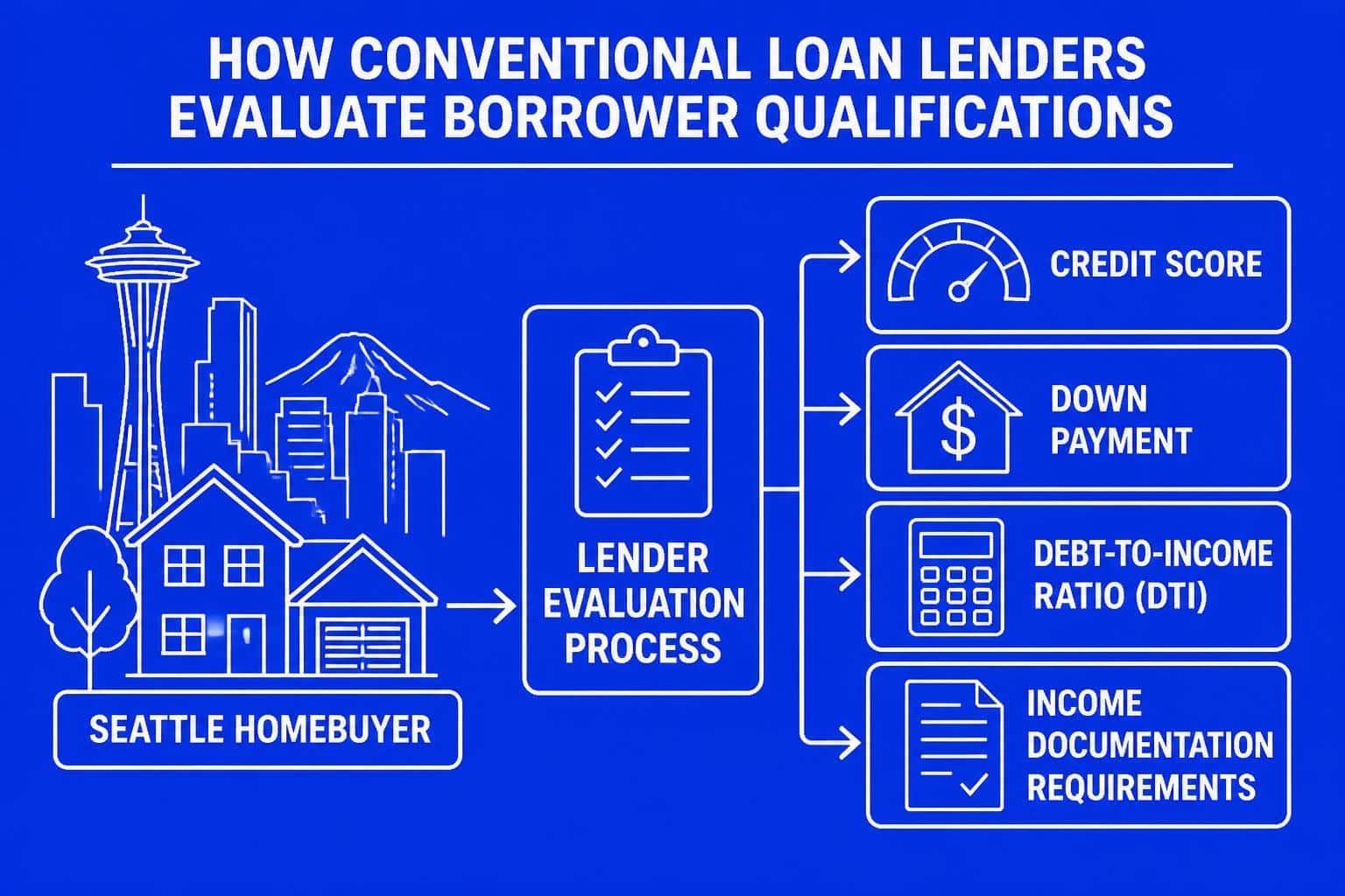 Conventional Loan Lenders: Seattle Homebuyer’s Guide 2026