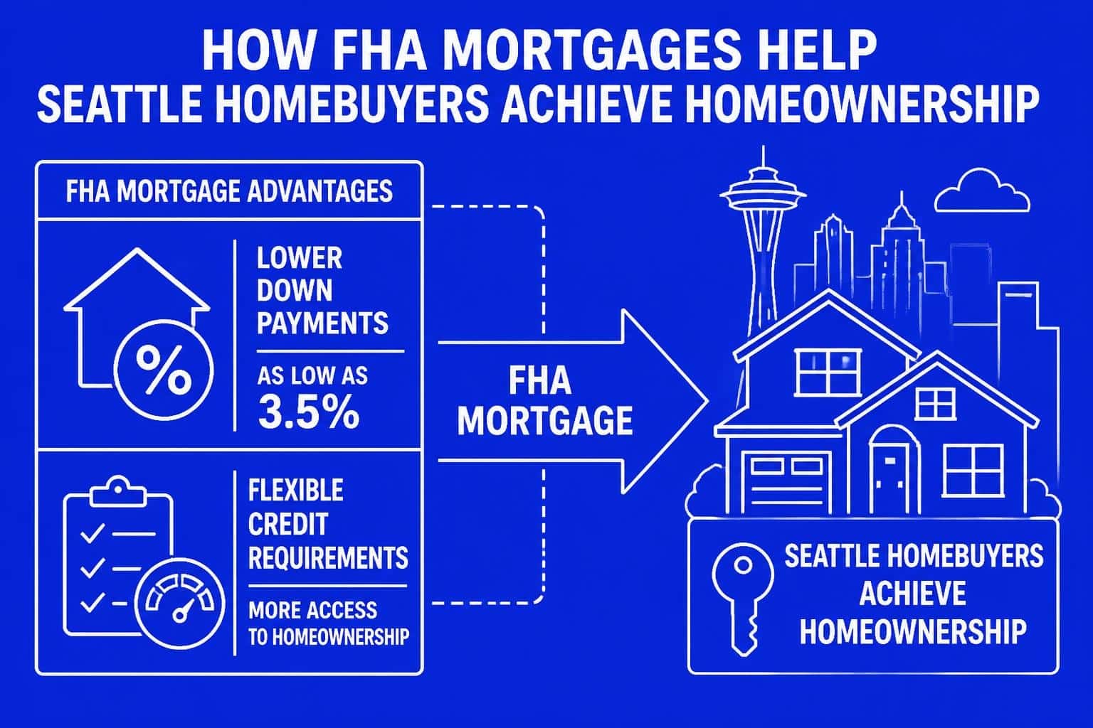 FHA Mortgage Guide for Seattle Homebuyers in 2026