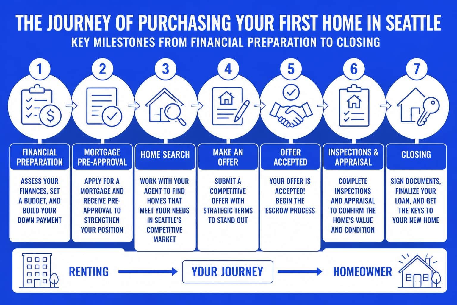 First Time Buying a House in Seattle: Complete 2026 Guide