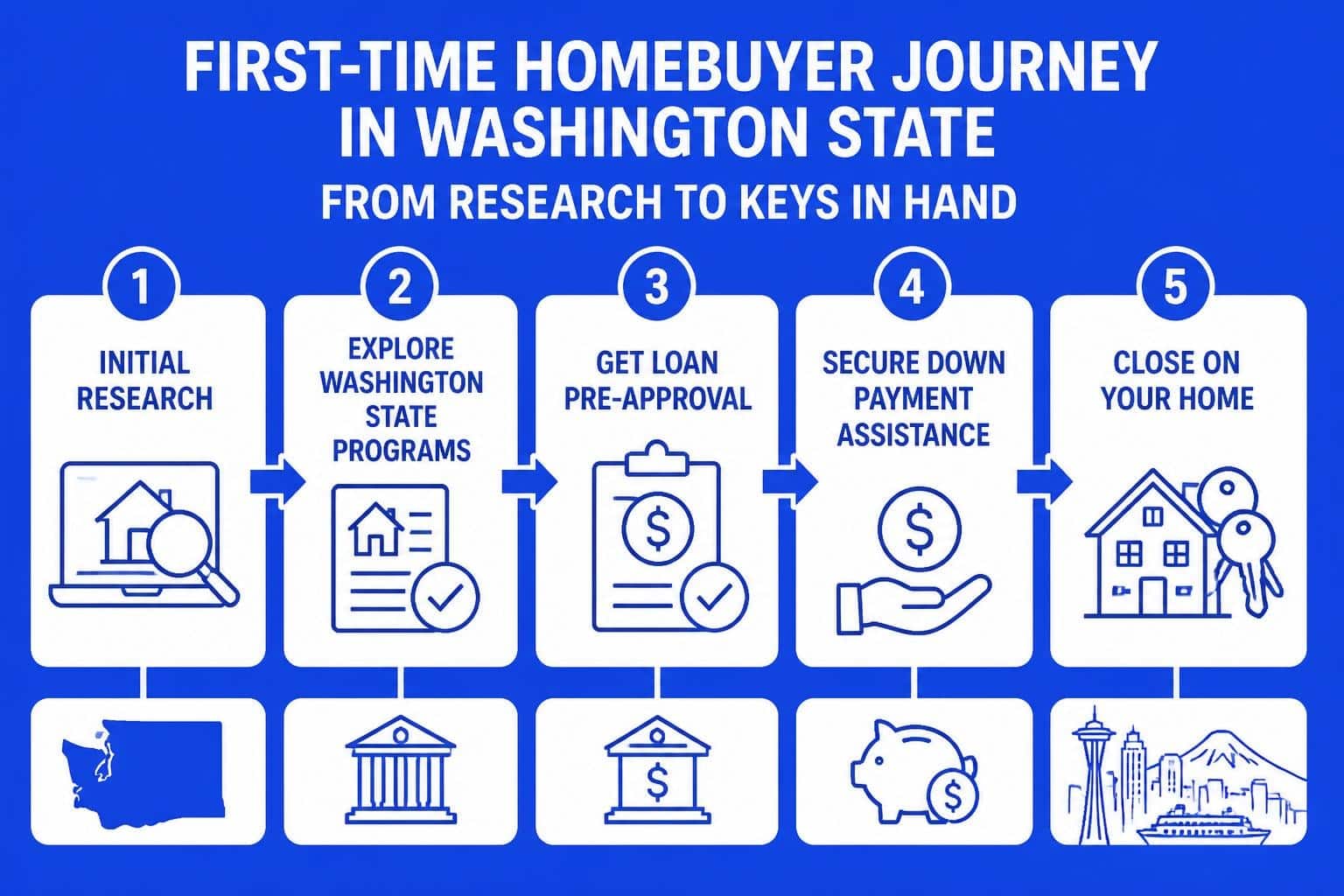 First Time Home Buyer Washington: Complete 2026 Guide