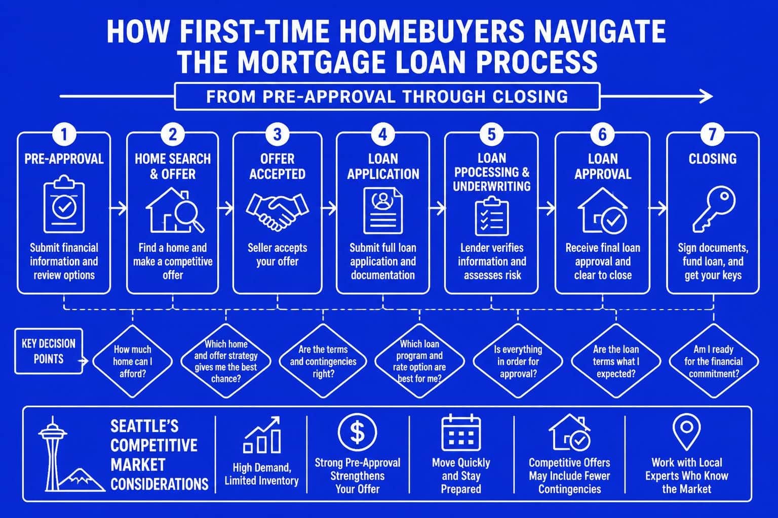 First Time Mortgage Loans in Seattle: 2026 Guide