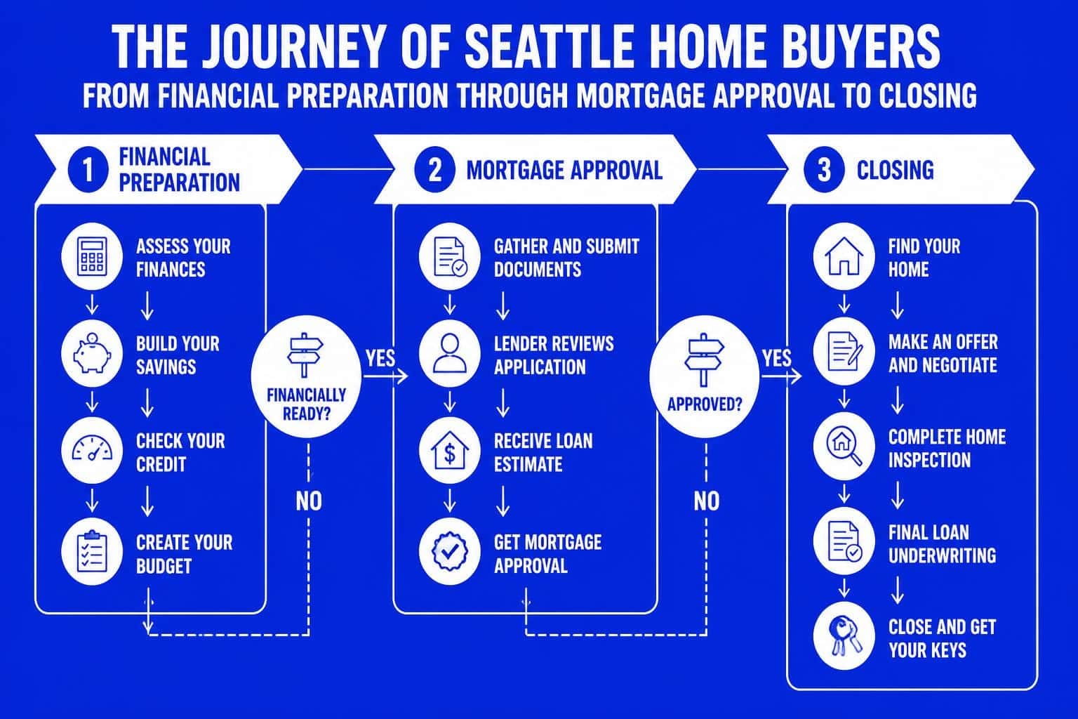 Home Buyers Guide: Seattle Mortgage Tips for 2026