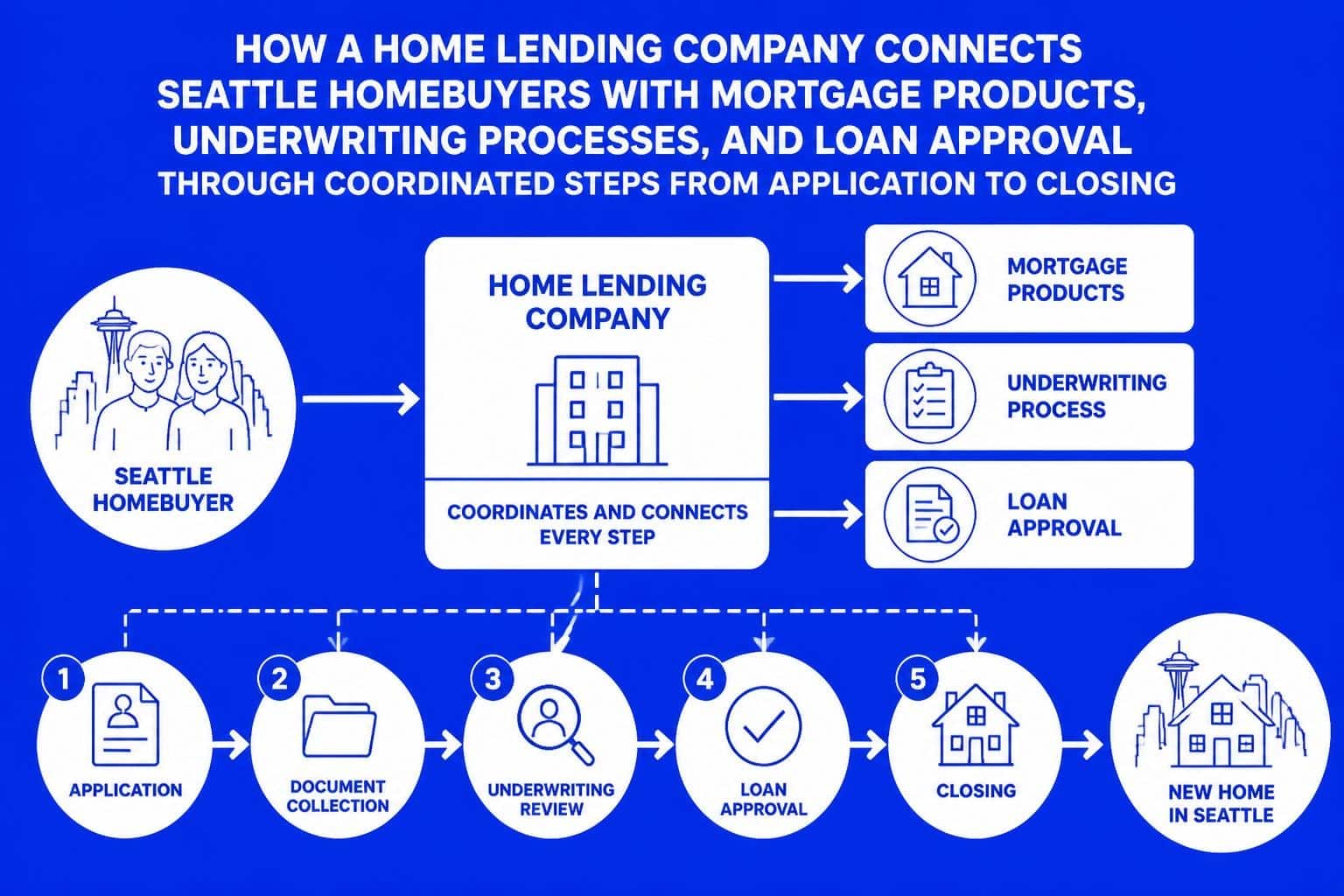 Home Lending Company Guide: Seattle Homebuyers 2026