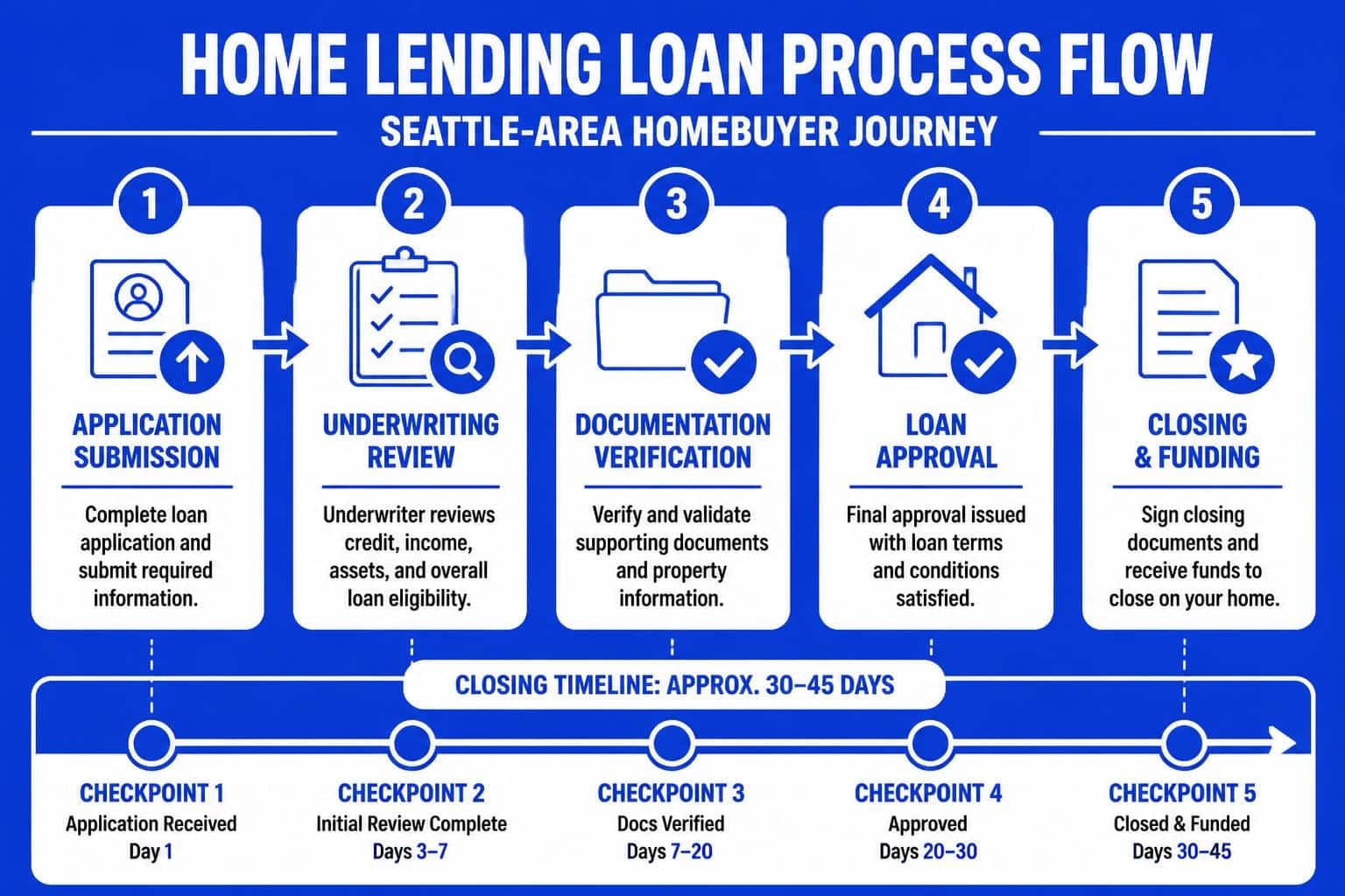 Home Lending Loan Guide: Seattle Market Insights 2026