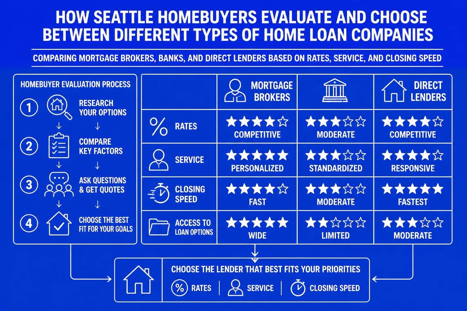 Home Loan Company Guide for Seattle Homebuyers 2026
