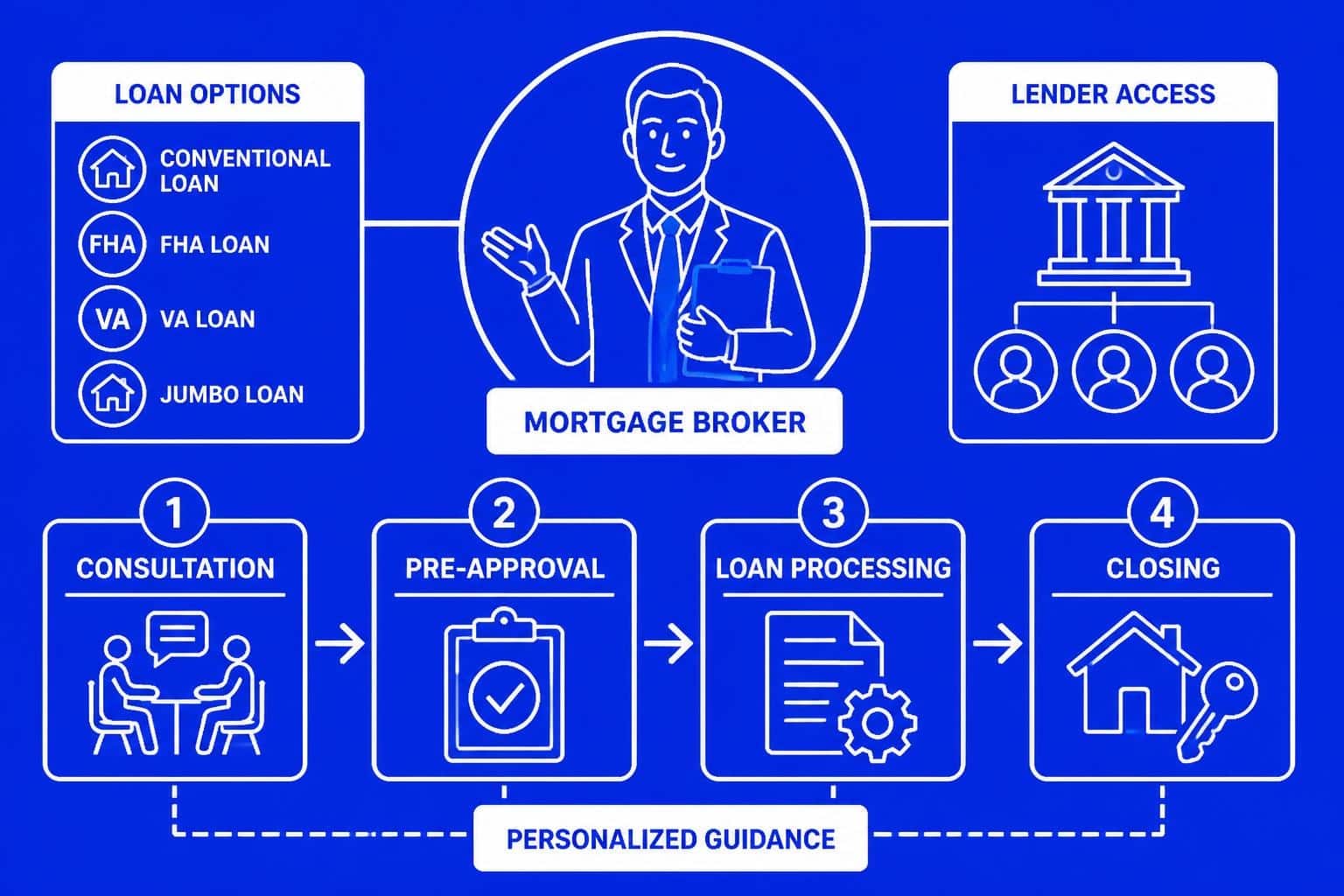 How to Find Good Mortgage Brokers in Seattle