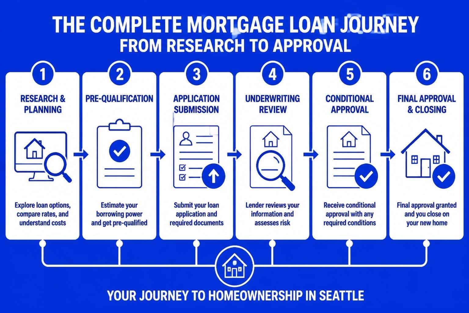 How to Get a Mortgage Loan in Seattle: 2026 Guide