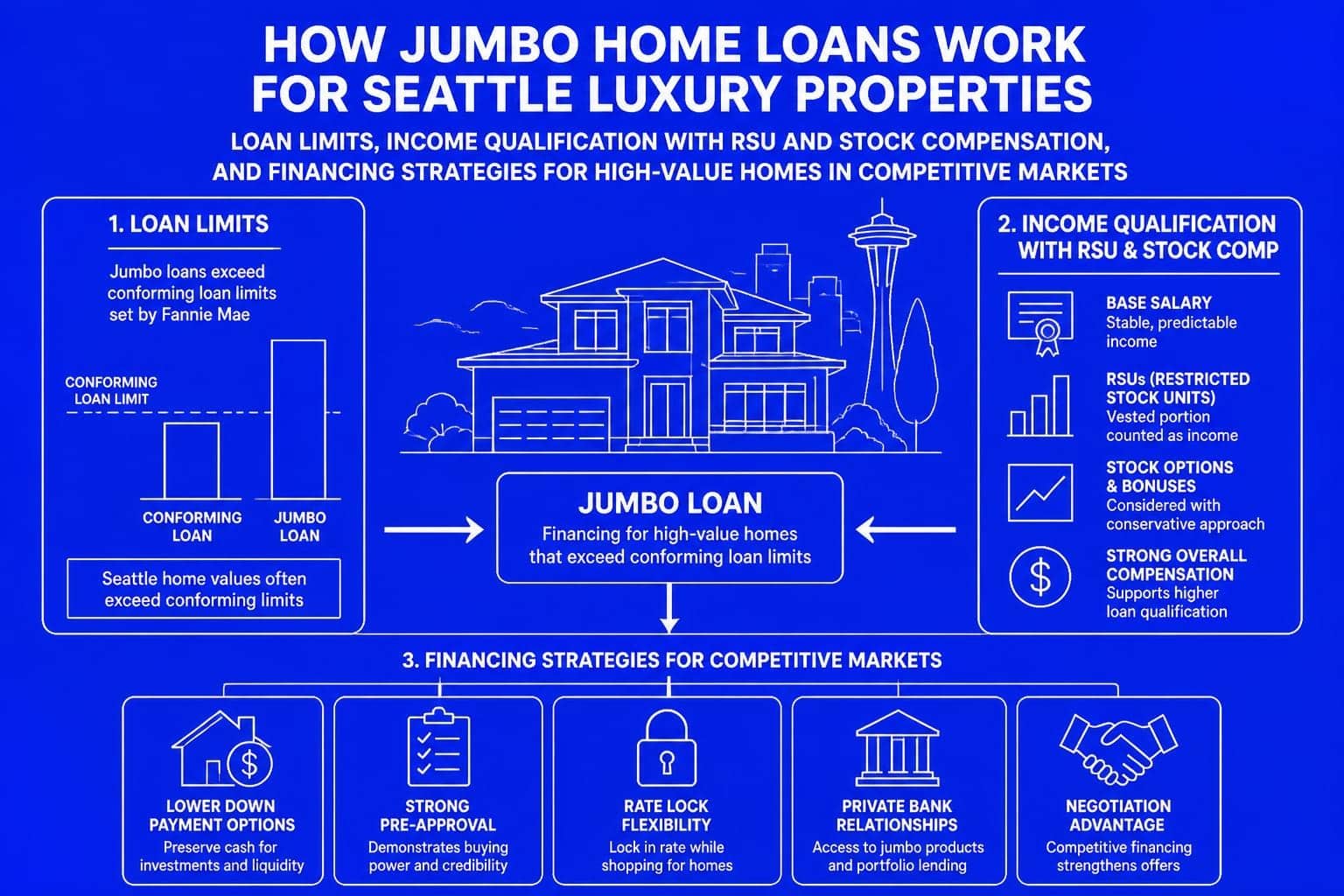 Jumbo Home Loans in Seattle: Guide for 2026