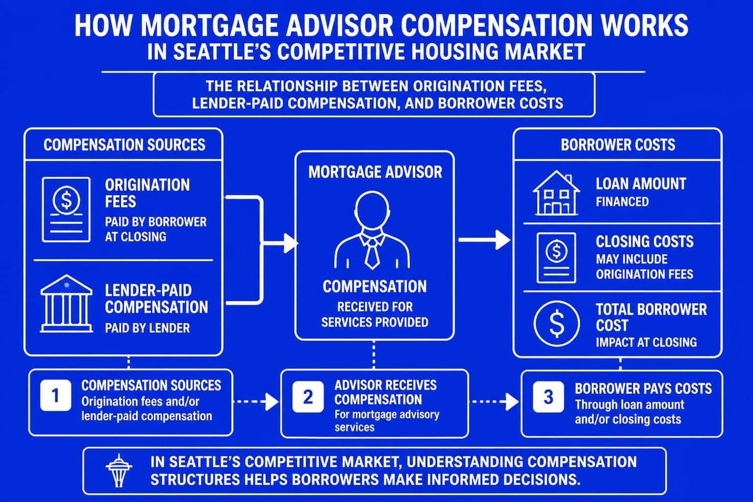 Mortgage Advisor Rates in Seattle: What to Expect in 2026