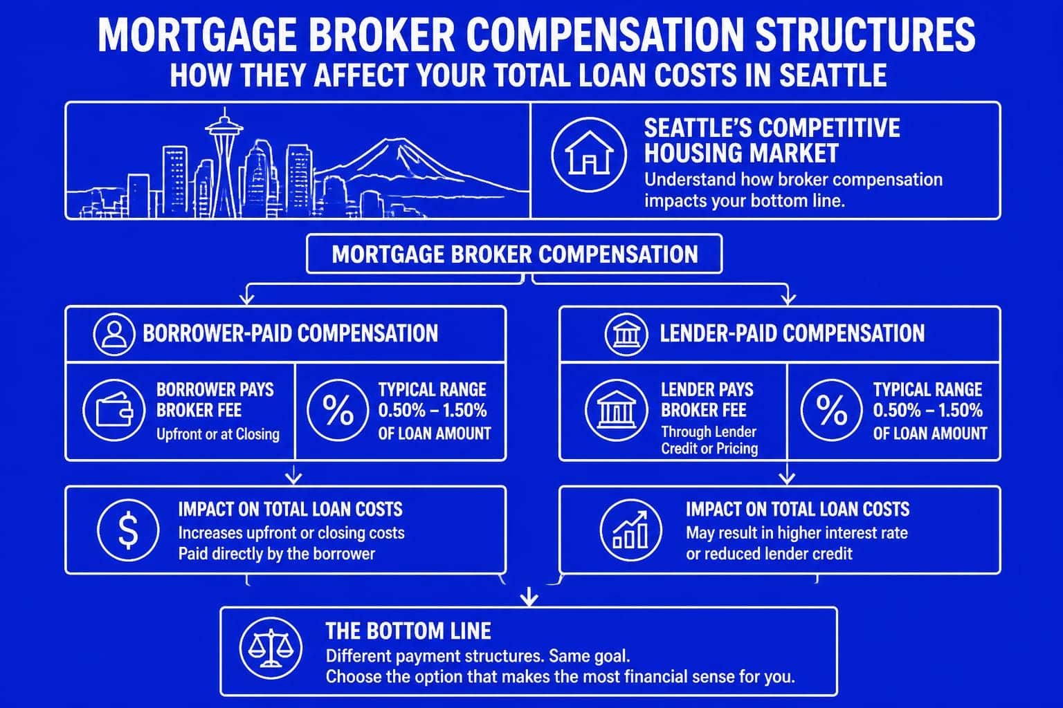 Mortgage Broker Charges: Seattle Fee Guide 2026