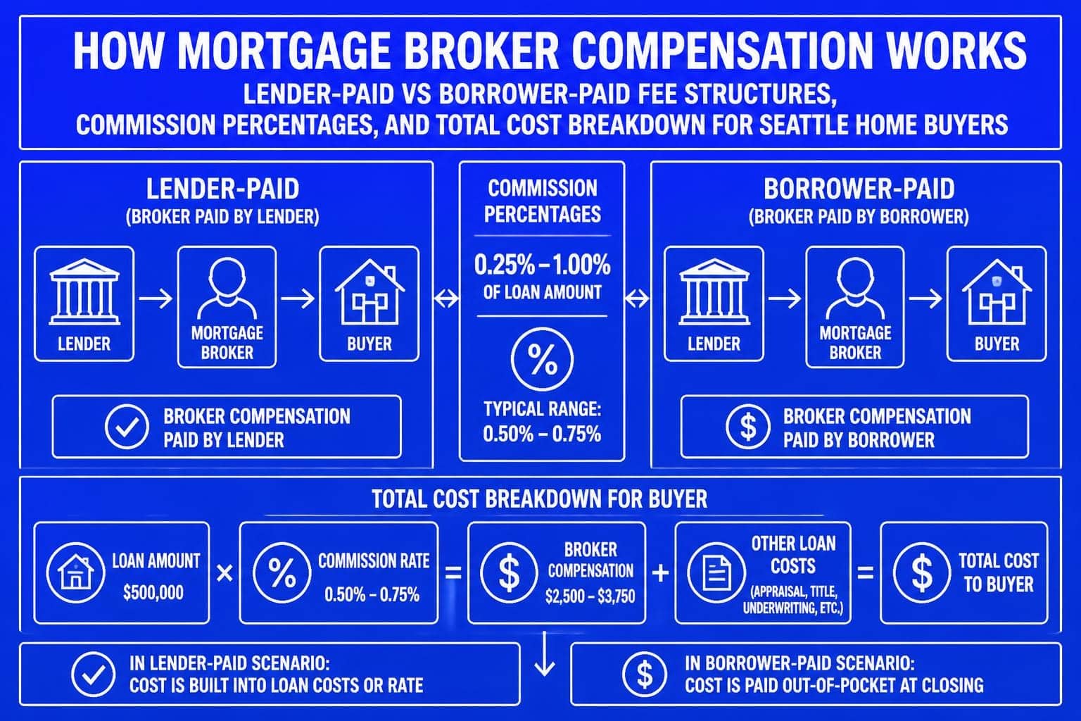 Mortgage Broker Cost in Seattle: What You’ll Pay in 2026