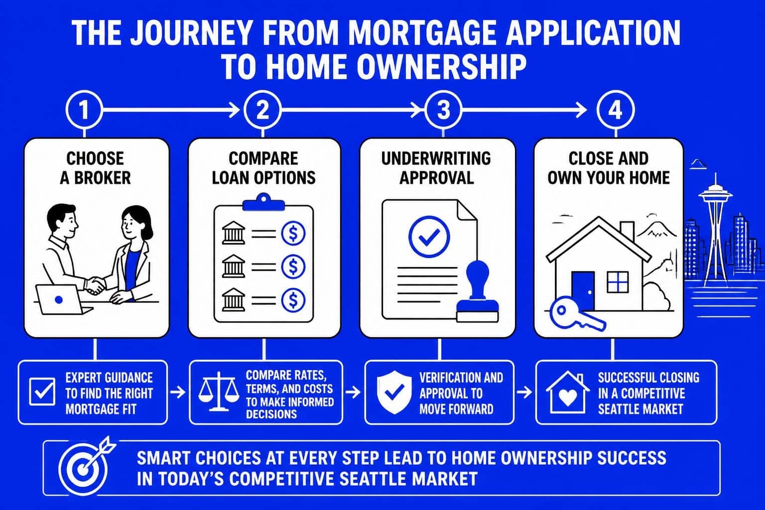 Mortgage Broker How To: Guide for Seattle Homebuyers