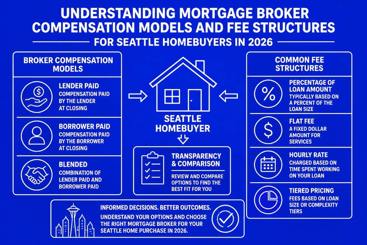 Mortgage Broker Price: What Seattle Homebuyers Pay in 2026