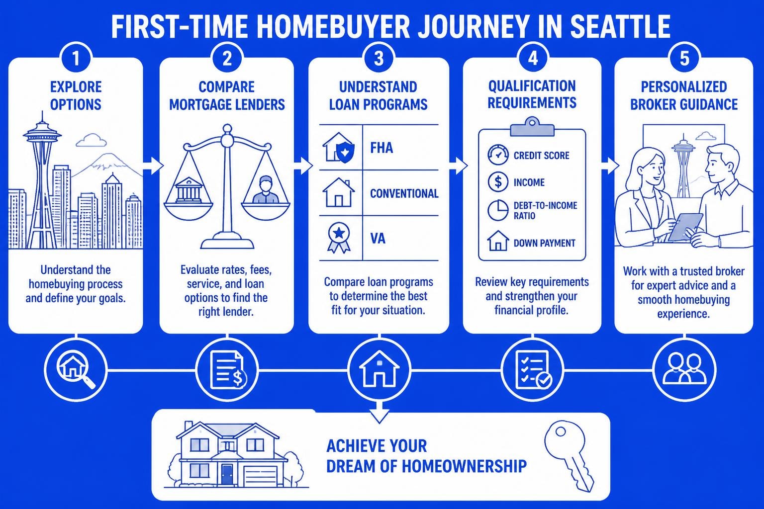 Mortgage Lender First Time Buyer Guide in Seattle 2026