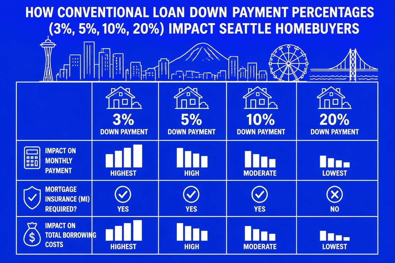 Conventional Loans Down Payment in Seattle (2026 Guide)