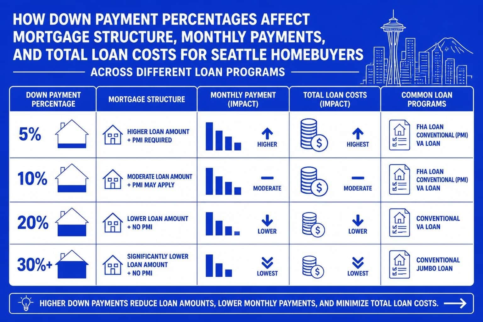 Down Payment and Mortgage Guide for Seattle Homebuyers