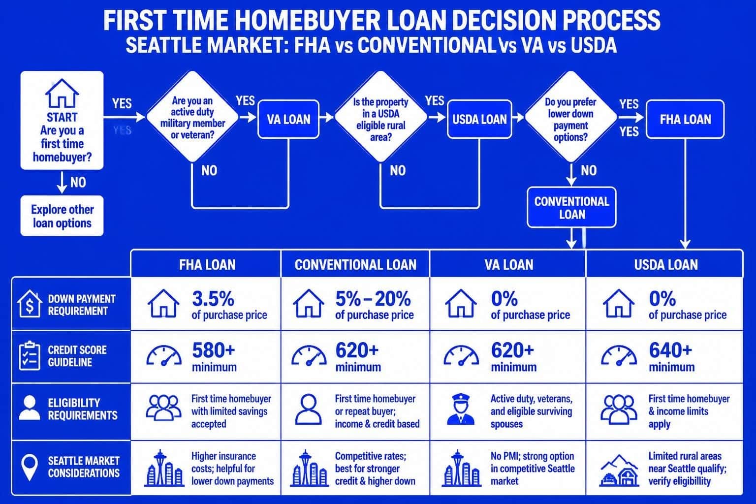 First Time Homebuyer Loan Options in Seattle 2026
