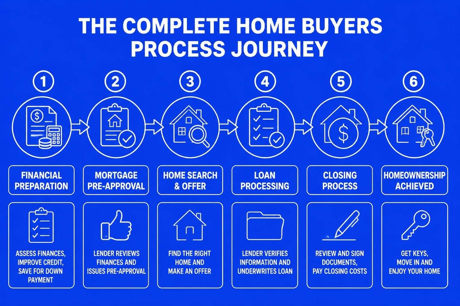 Home Buyers Process: Seattle Expert Guide 2026