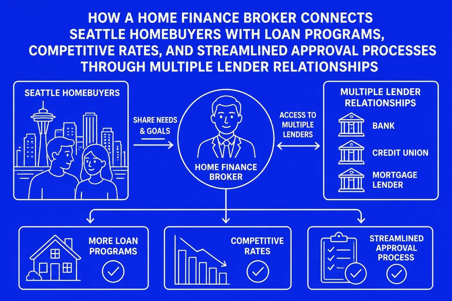 Home Finance Broker Guide for Seattle Homebuyers 2026