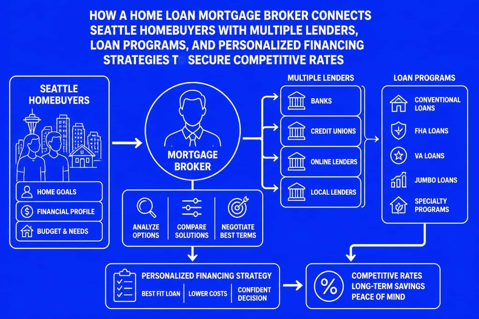 Home Loan Mortgage Broker Guide for Seattle Buyers