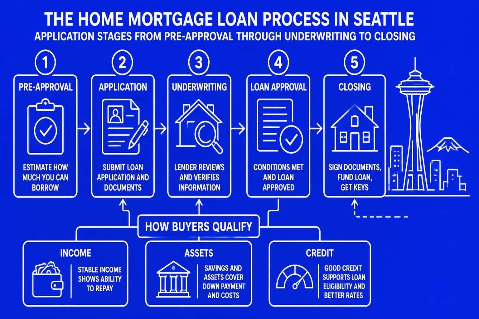 Home Mortgage Loan Guide for Seattle Homebuyers 2026
