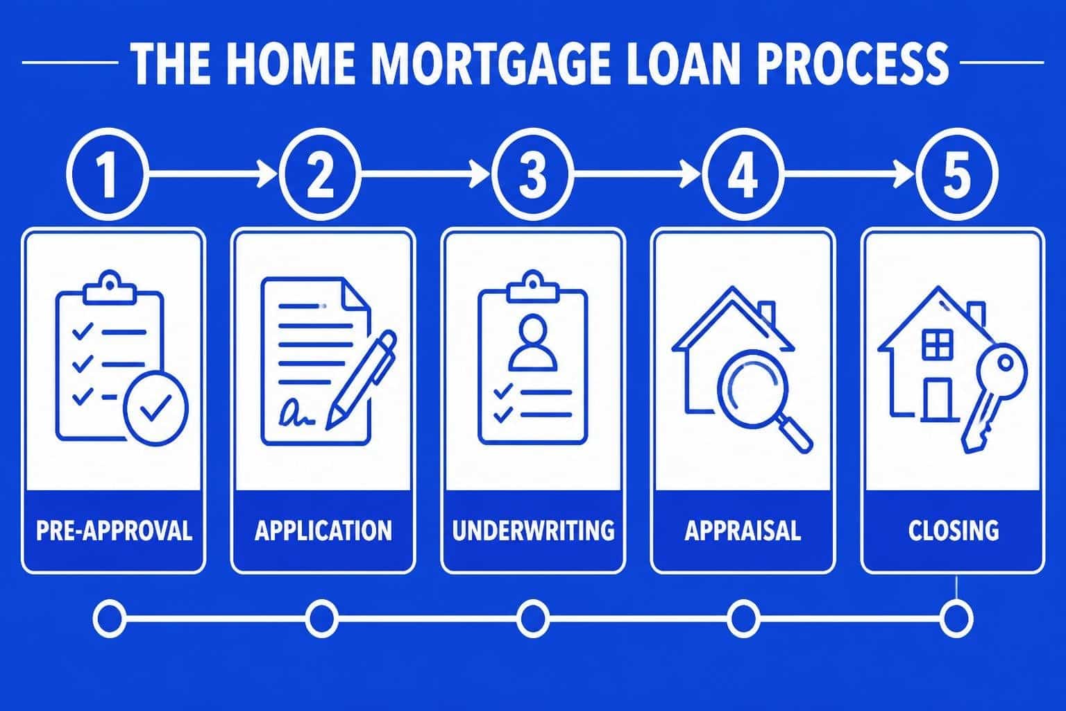 Home Mortgage Loan Process in Seattle: A Complete Guide