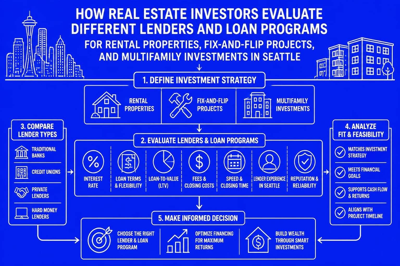 Lenders for Real Estate Investors in Seattle (2026)