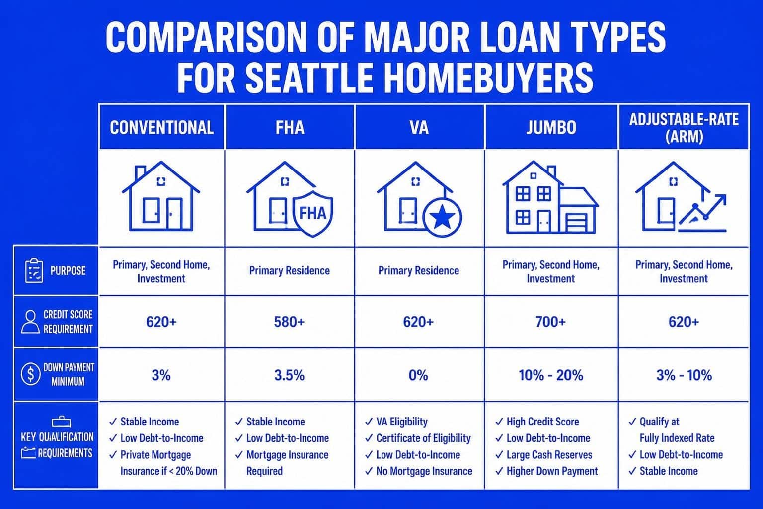 Loan Types Mortgage: A Seattle Homebuyer’s Complete Guide