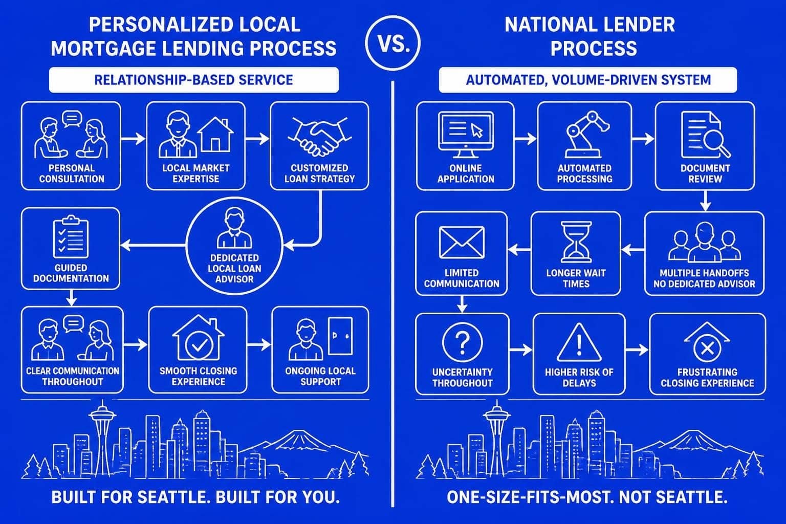 Local Mortgage Loans: Your Seattle Homebuying Guide