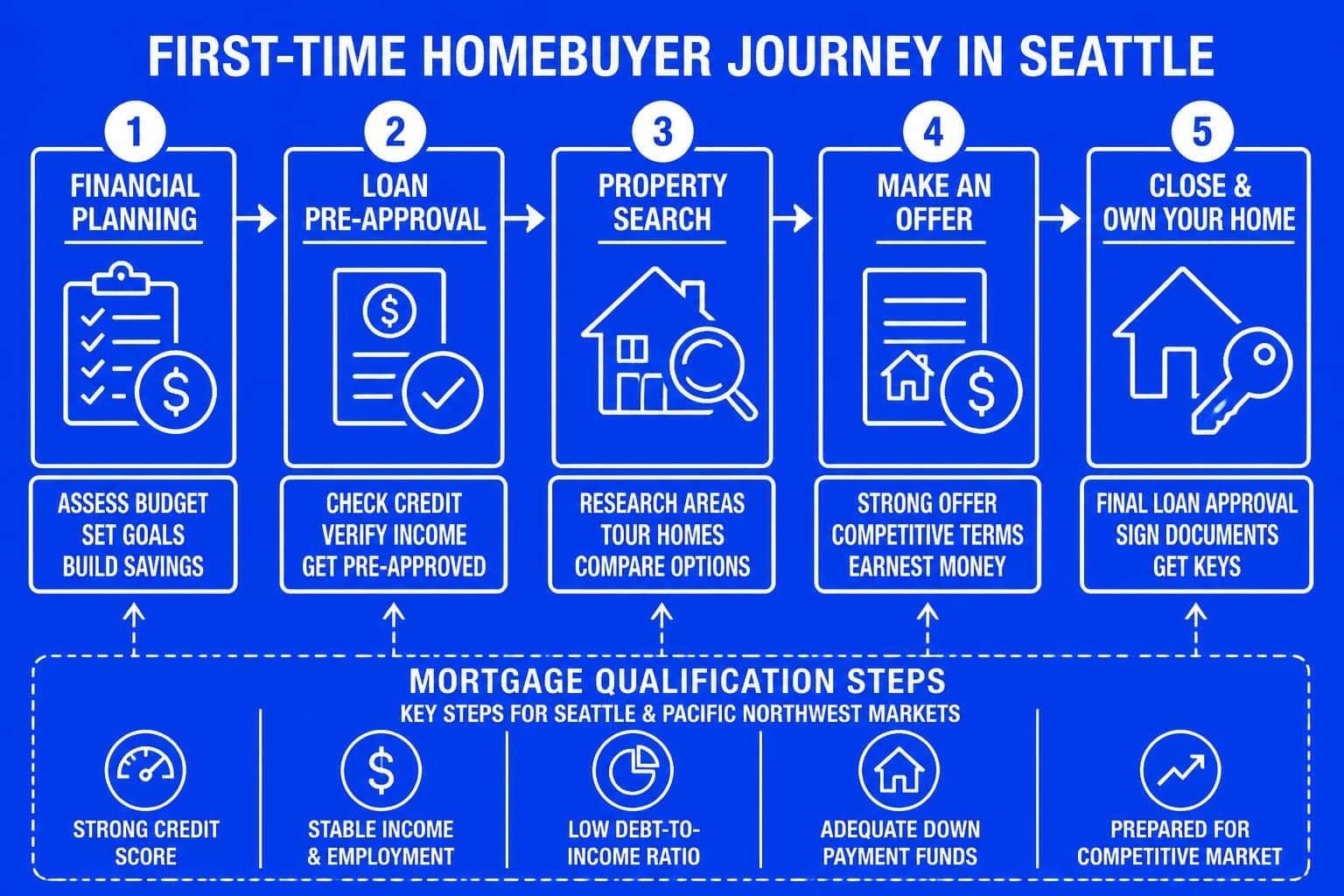 Mortgage for First Home: Seattle Buyer’s Guide 2026