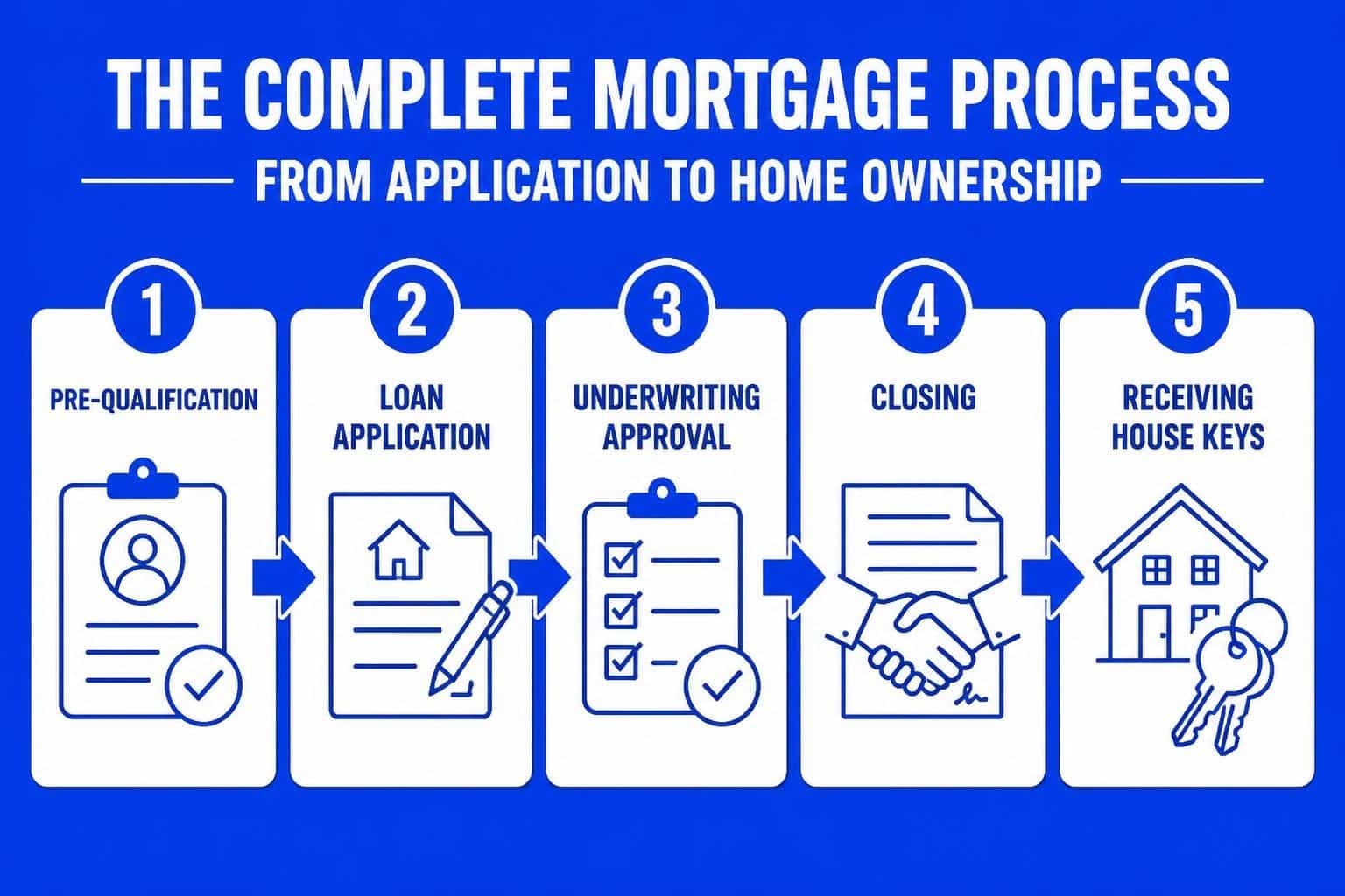 Mortgage How Does It Work: Seattle Homebuyer’s Guide