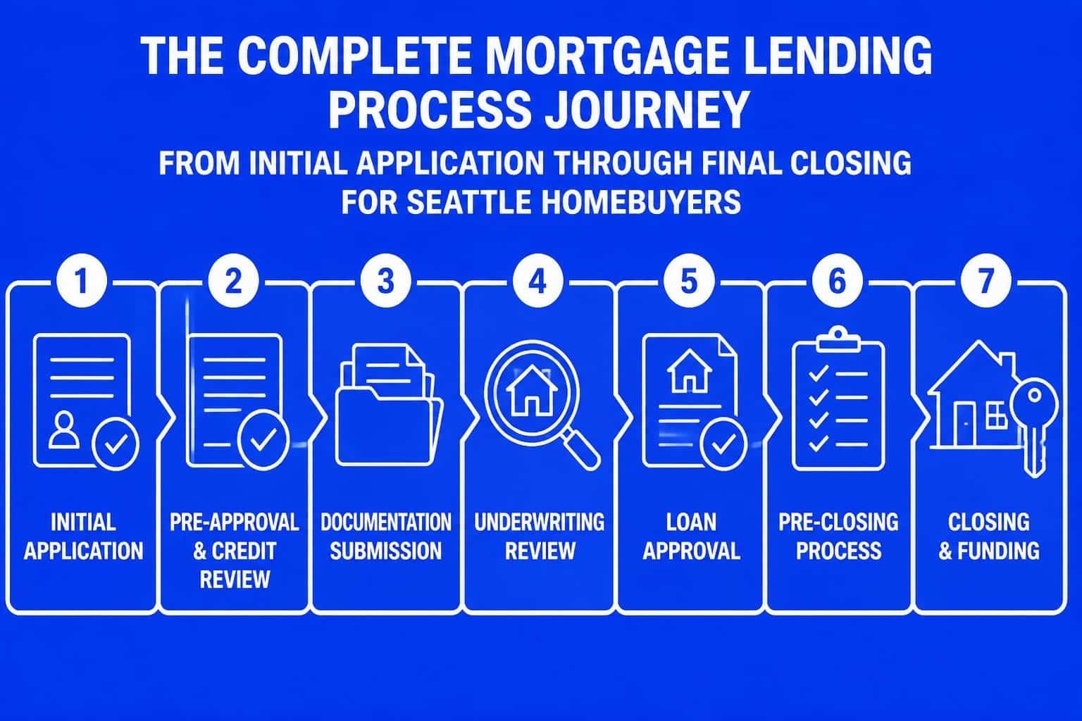 Mortgage Lending Process in Seattle: A Complete Guide