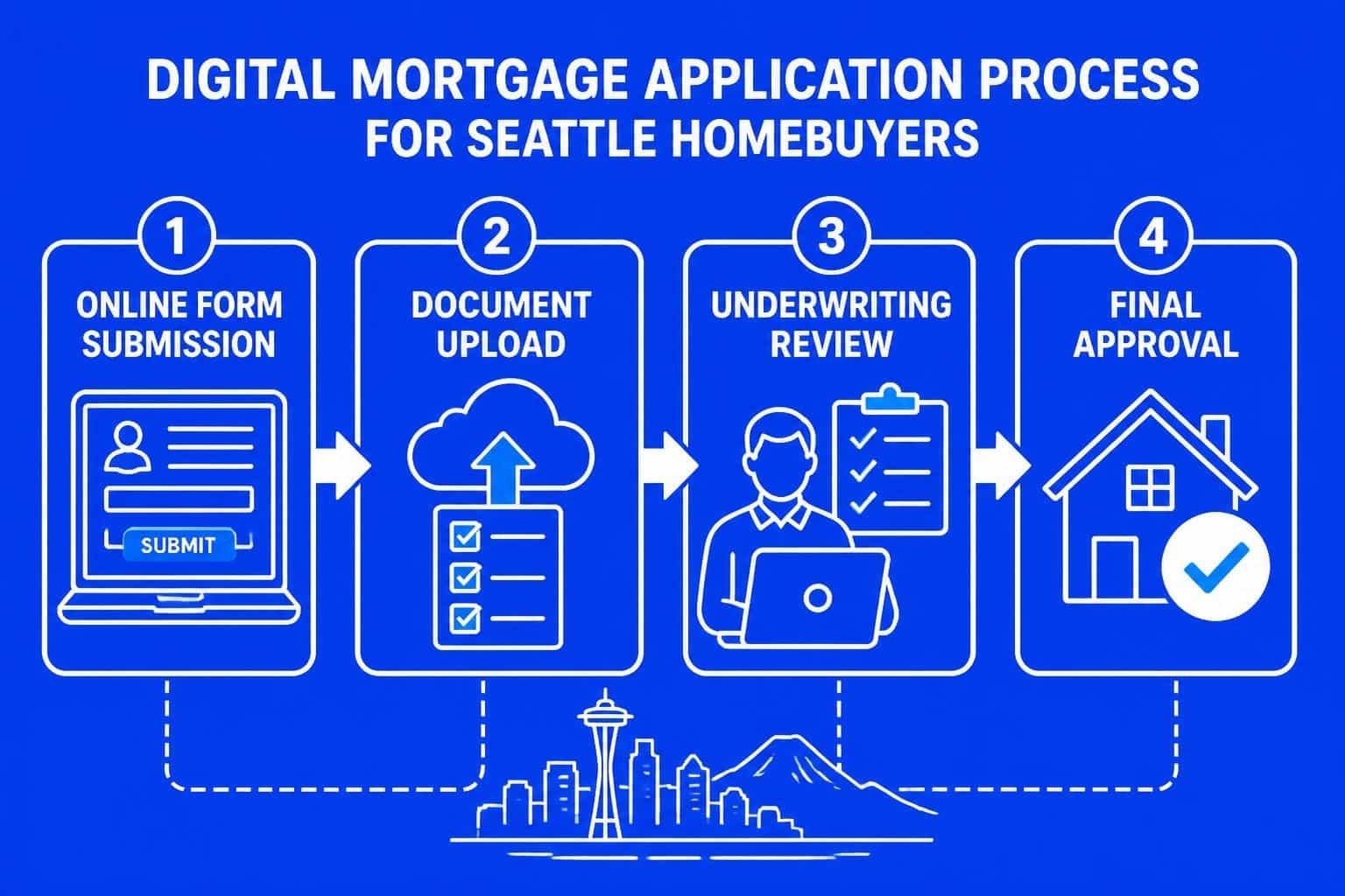 Mortgage Loan Apply Online: Seattle Homebuyer’s Guide 2026