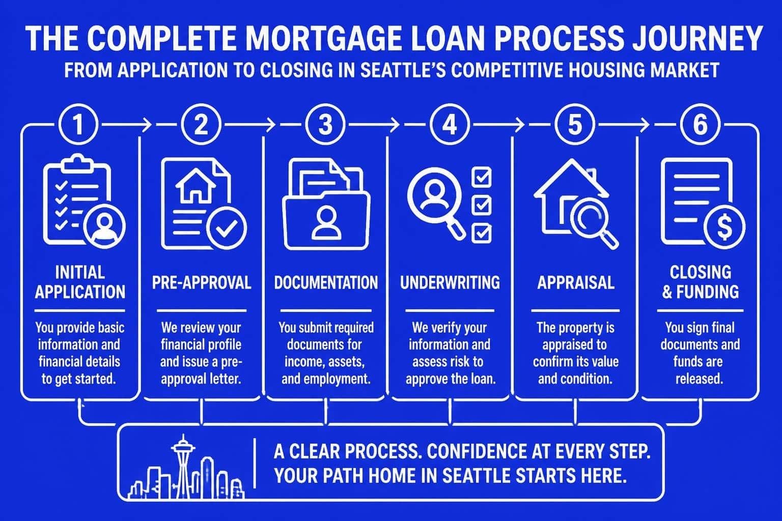 Mortgage Loan Process in Seattle: Complete 2026 Guide
