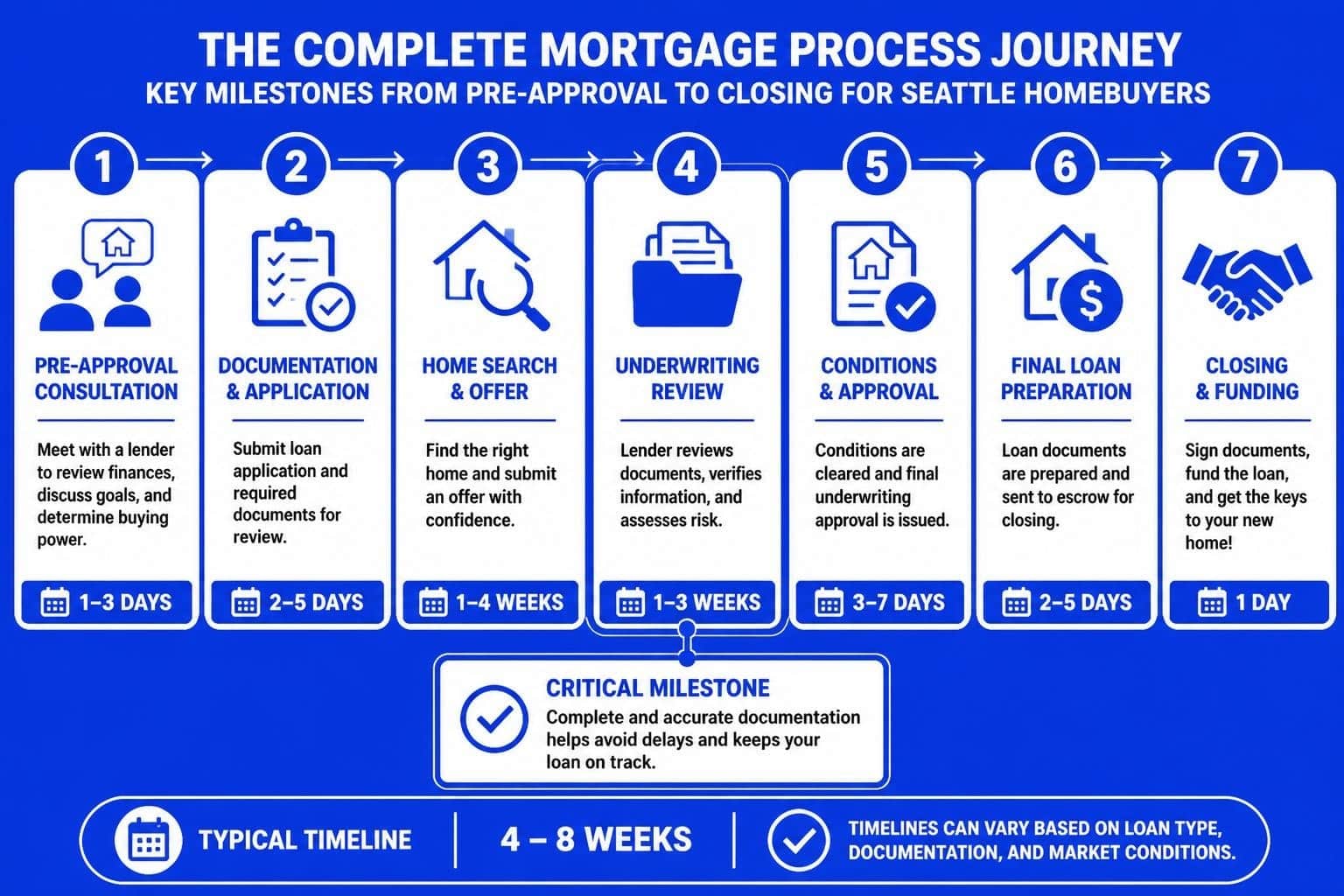 Mortgage Process in Seattle: A Complete 2026 Guide