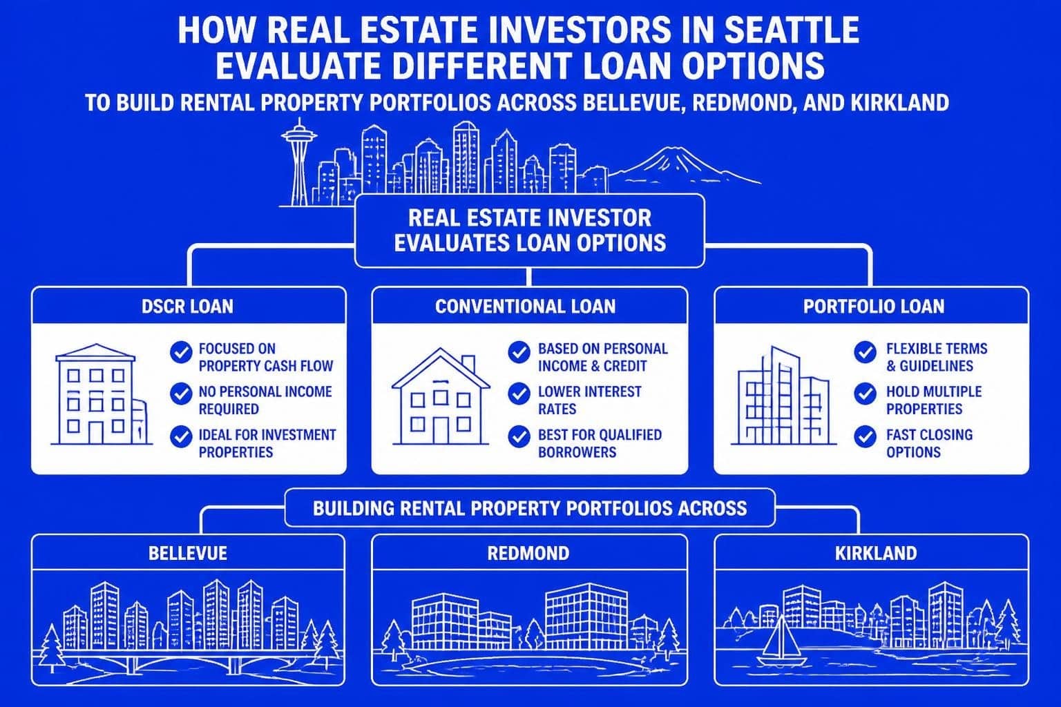 Real Estate Loans for Investors: Seattle Guide 2026