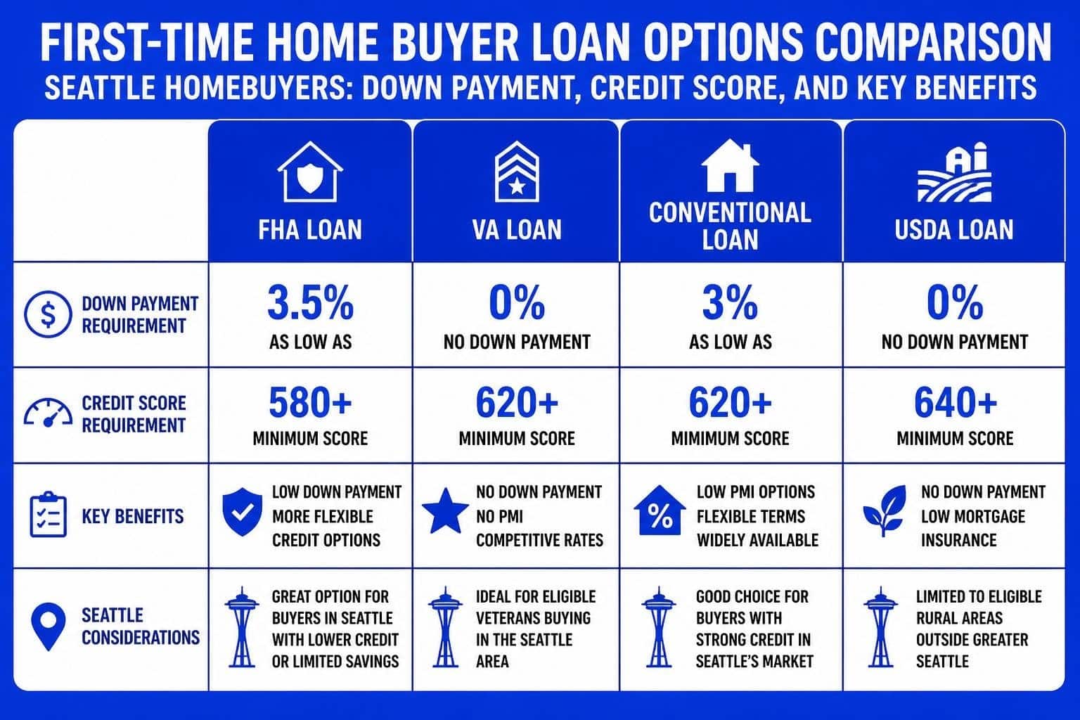 Best First Home Buyer Loans in Seattle | 2026 Guide