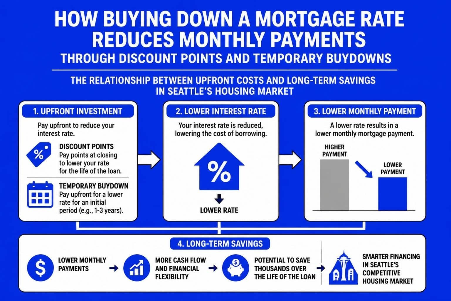 Buying a Mortgage Rate Down in Seattle: 2026 Guide