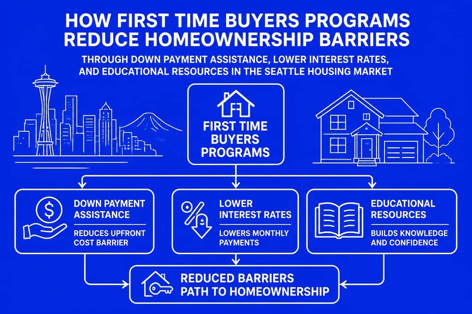 First Time Buyers Programs: Seattle Guide 2026