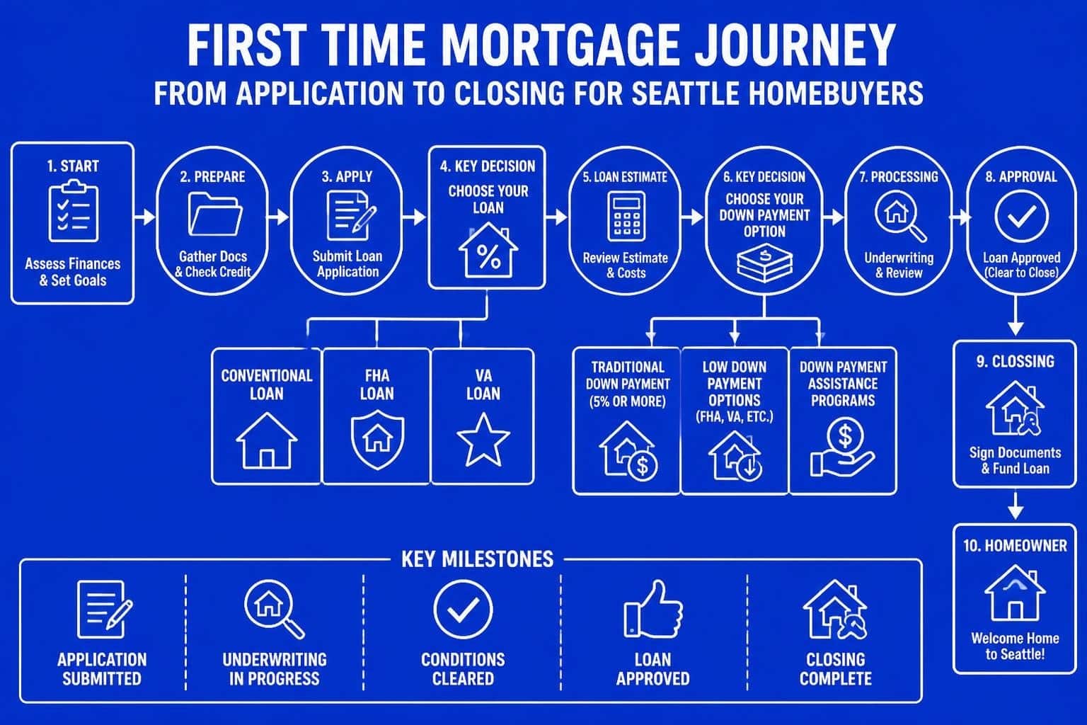 First Time Mortgage Guide for Seattle Homebuyers 2026