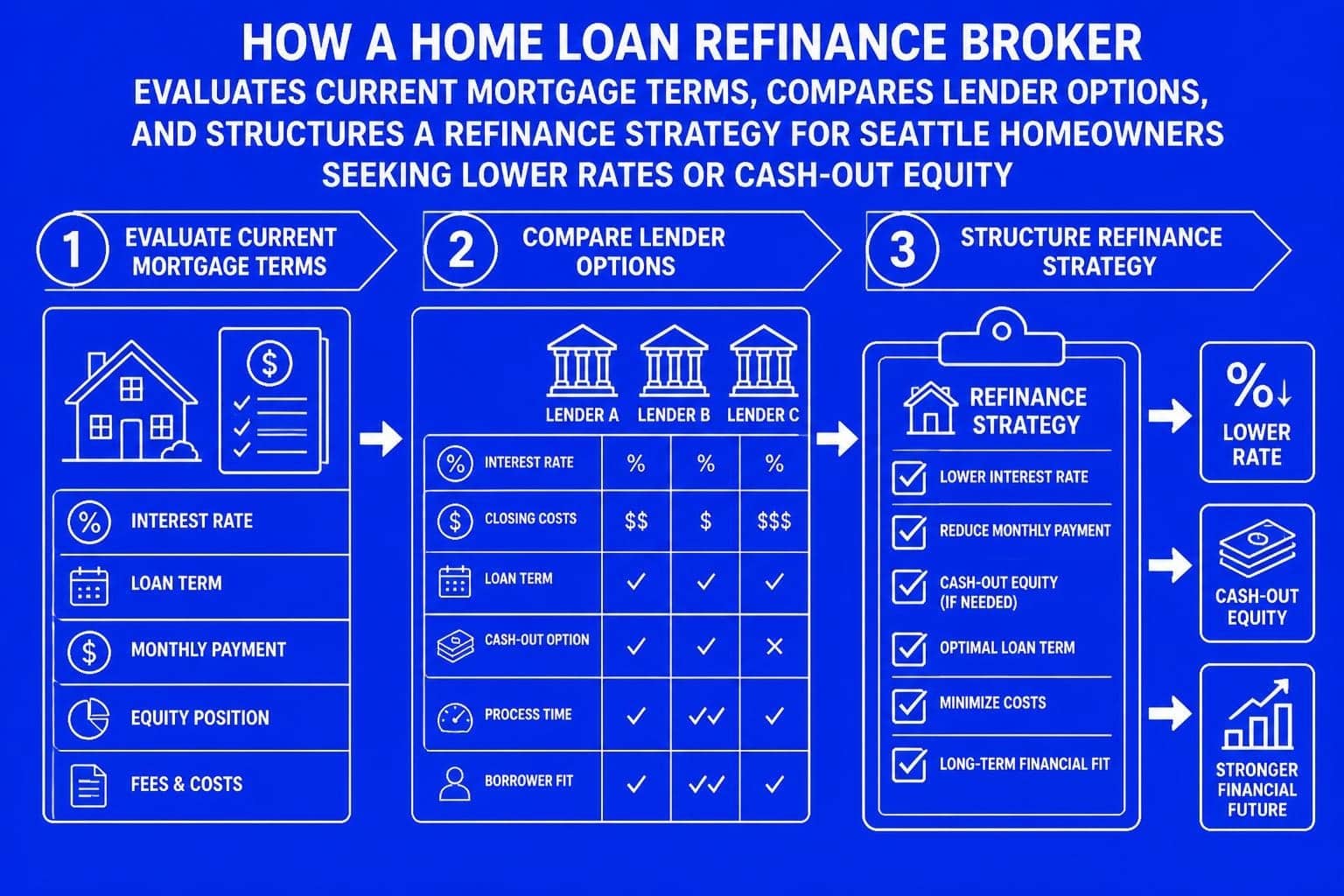 Home Loan Refinance Broker in Seattle | Expert Guide